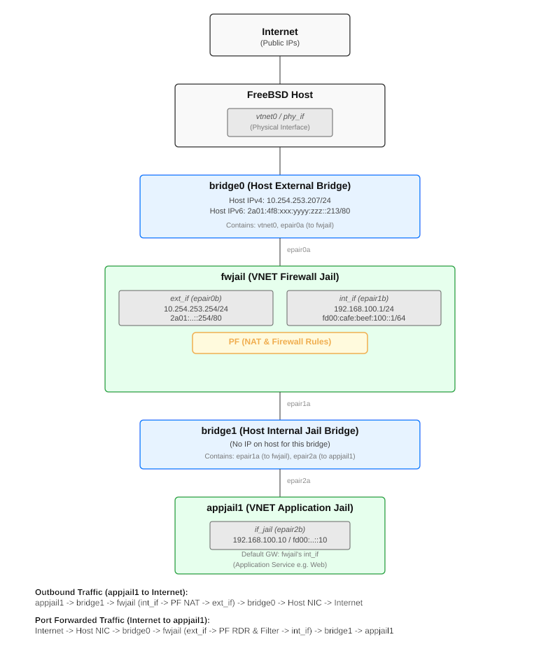 Network Topology